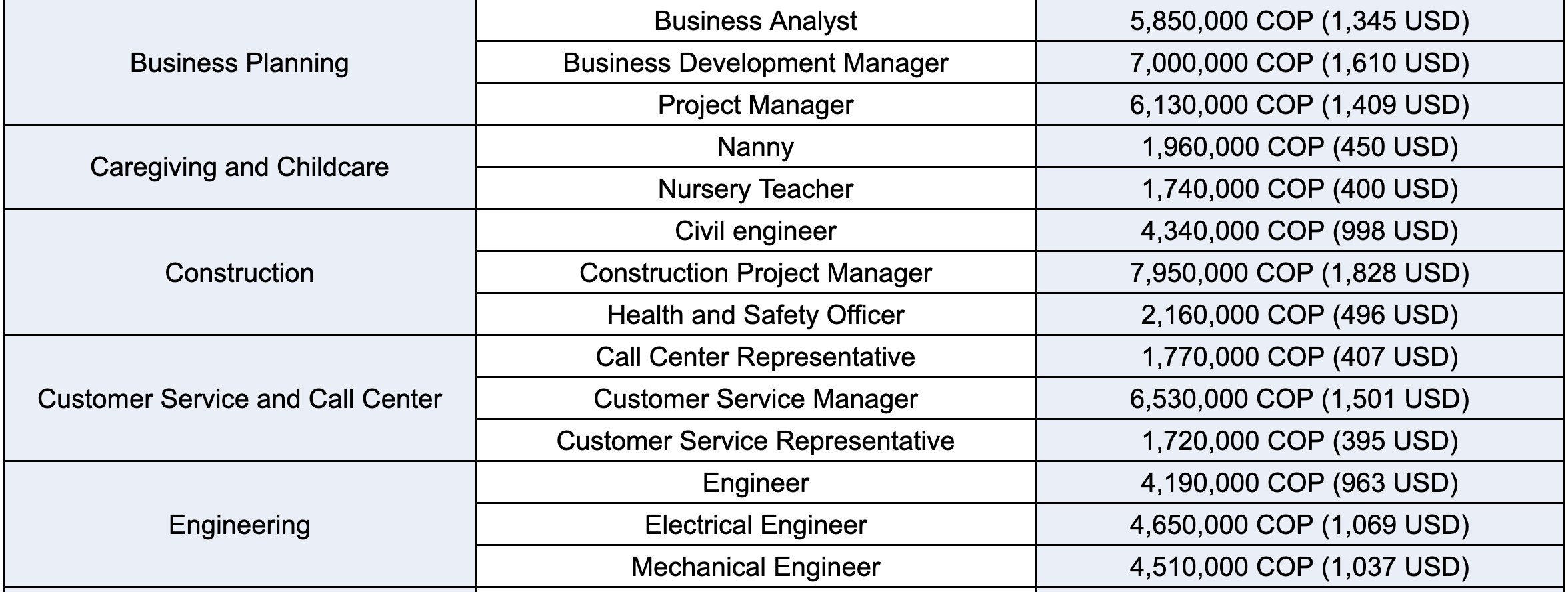 Average Salary in Colombia (2023) Hiring Costs for Global Talent